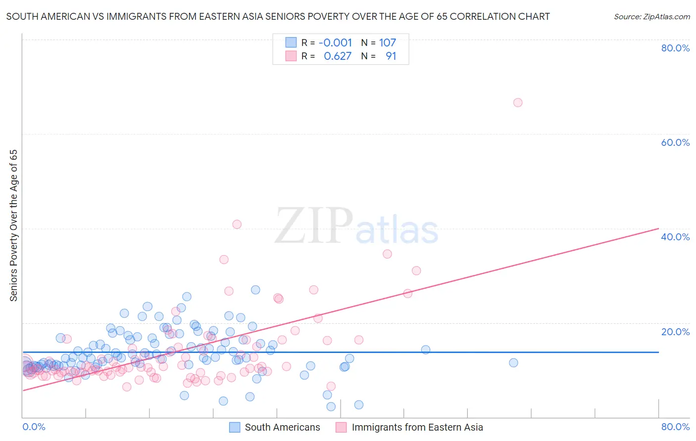 South American vs Immigrants from Eastern Asia Seniors Poverty Over the Age of 65