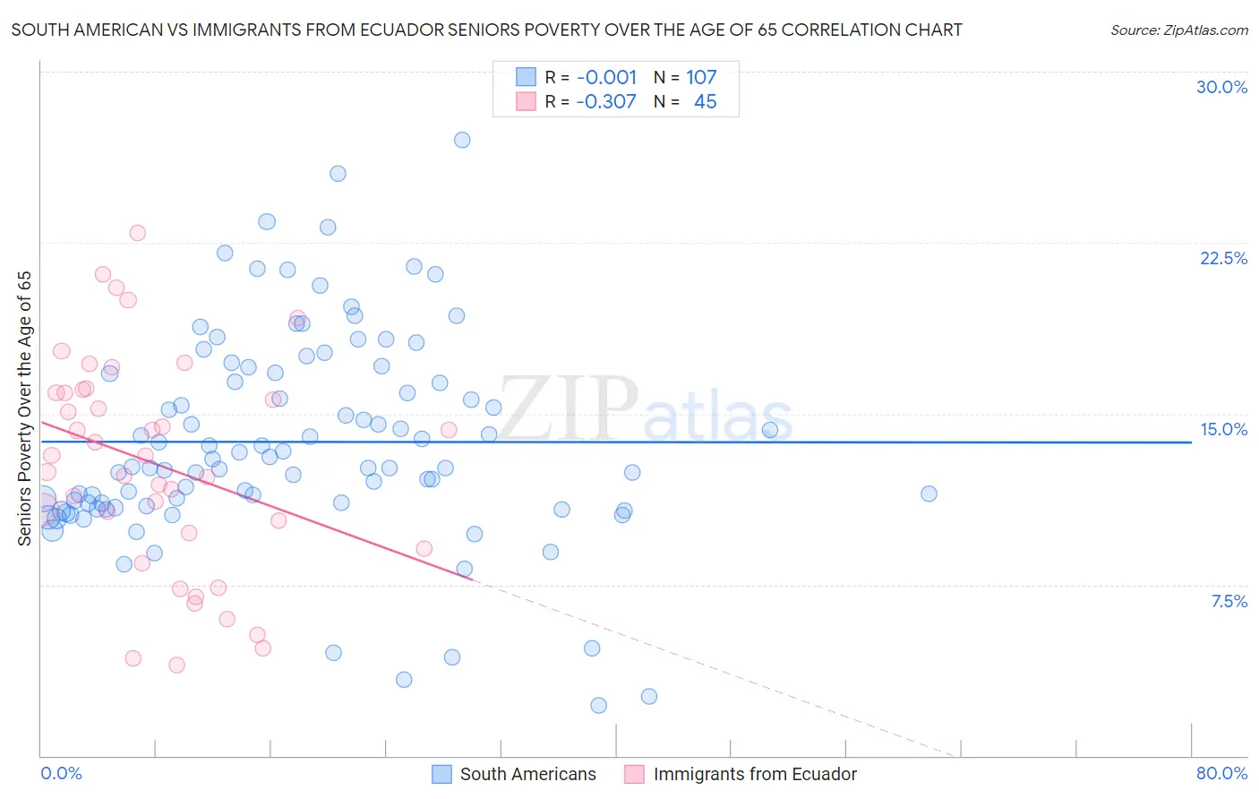 South American vs Immigrants from Ecuador Seniors Poverty Over the Age of 65