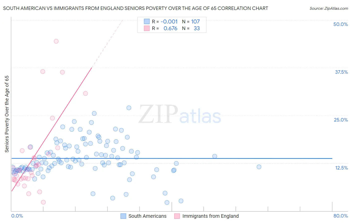 South American vs Immigrants from England Seniors Poverty Over the Age of 65