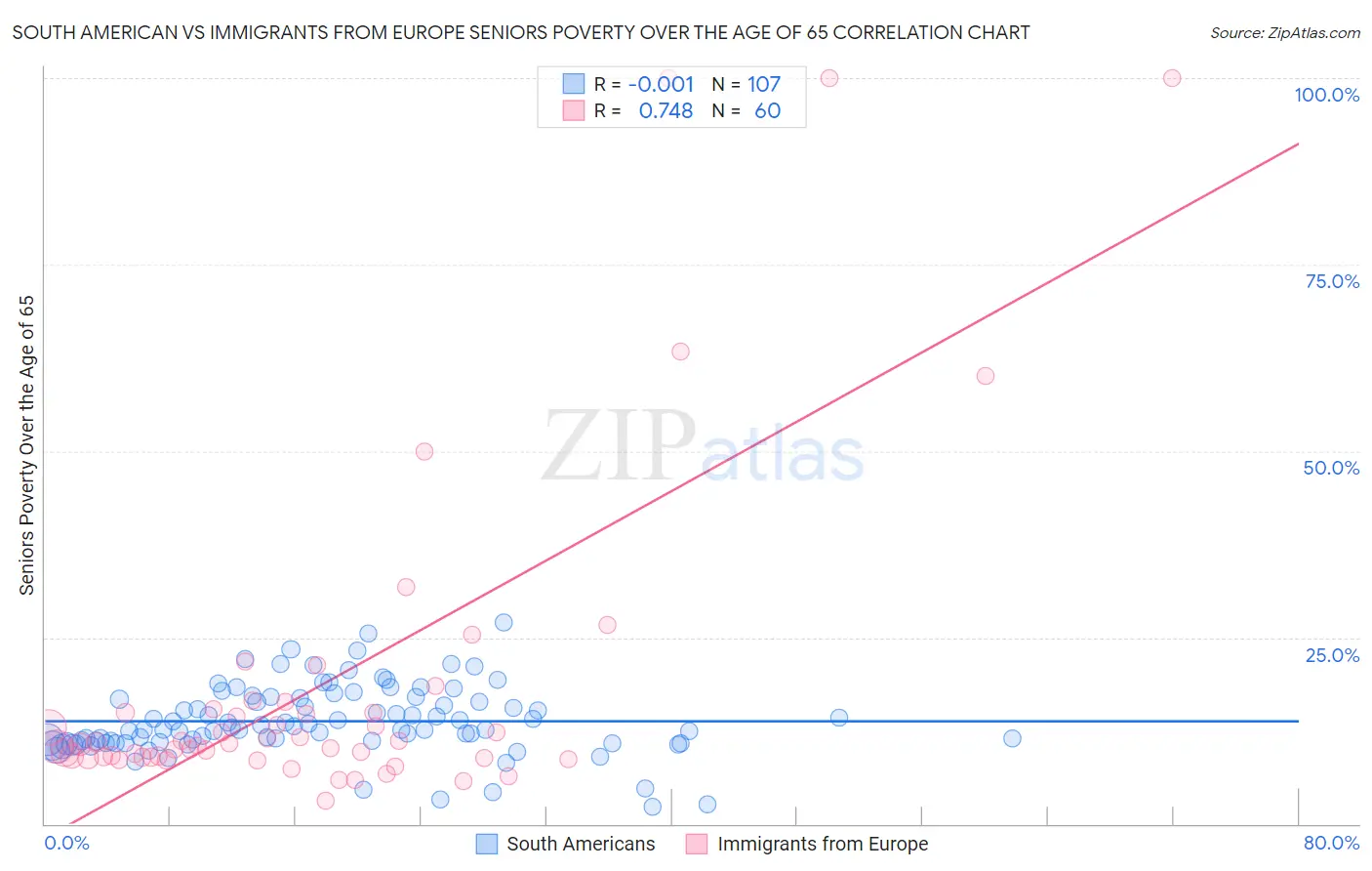 South American vs Immigrants from Europe Seniors Poverty Over the Age of 65
