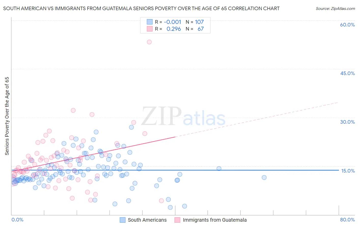 South American vs Immigrants from Guatemala Seniors Poverty Over the Age of 65
