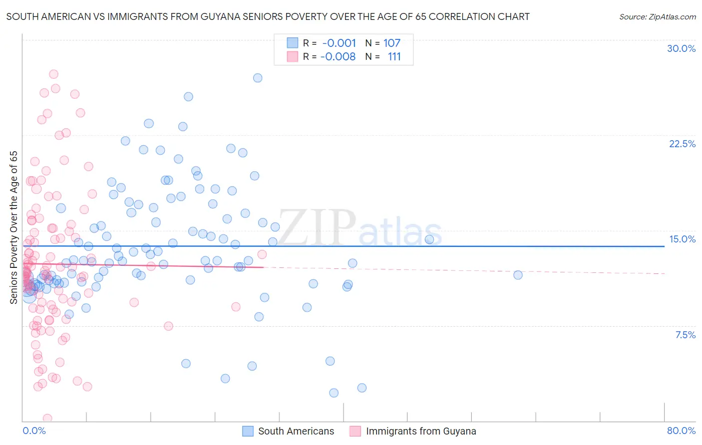 South American vs Immigrants from Guyana Seniors Poverty Over the Age of 65