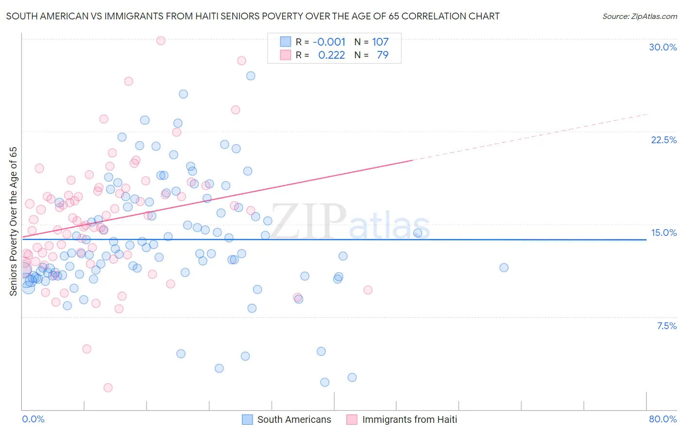 South American vs Immigrants from Haiti Seniors Poverty Over the Age of 65