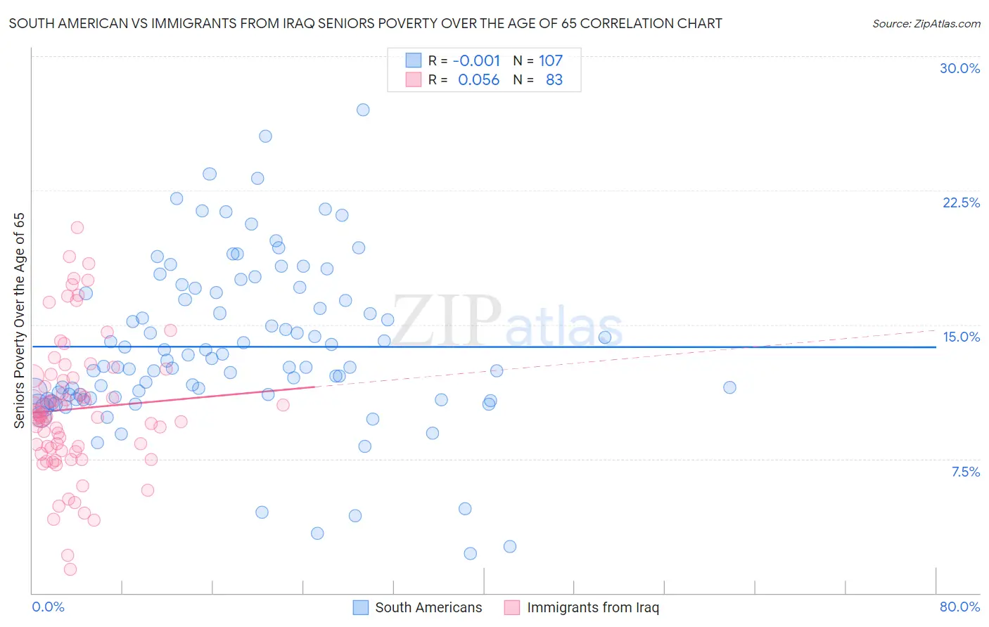 South American vs Immigrants from Iraq Seniors Poverty Over the Age of 65