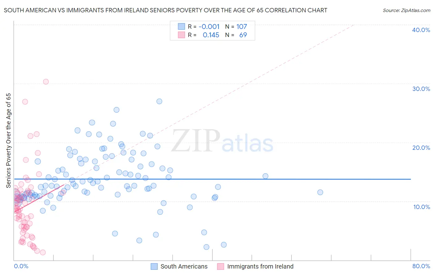 South American vs Immigrants from Ireland Seniors Poverty Over the Age of 65