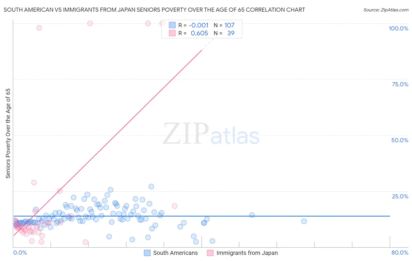 South American vs Immigrants from Japan Seniors Poverty Over the Age of 65