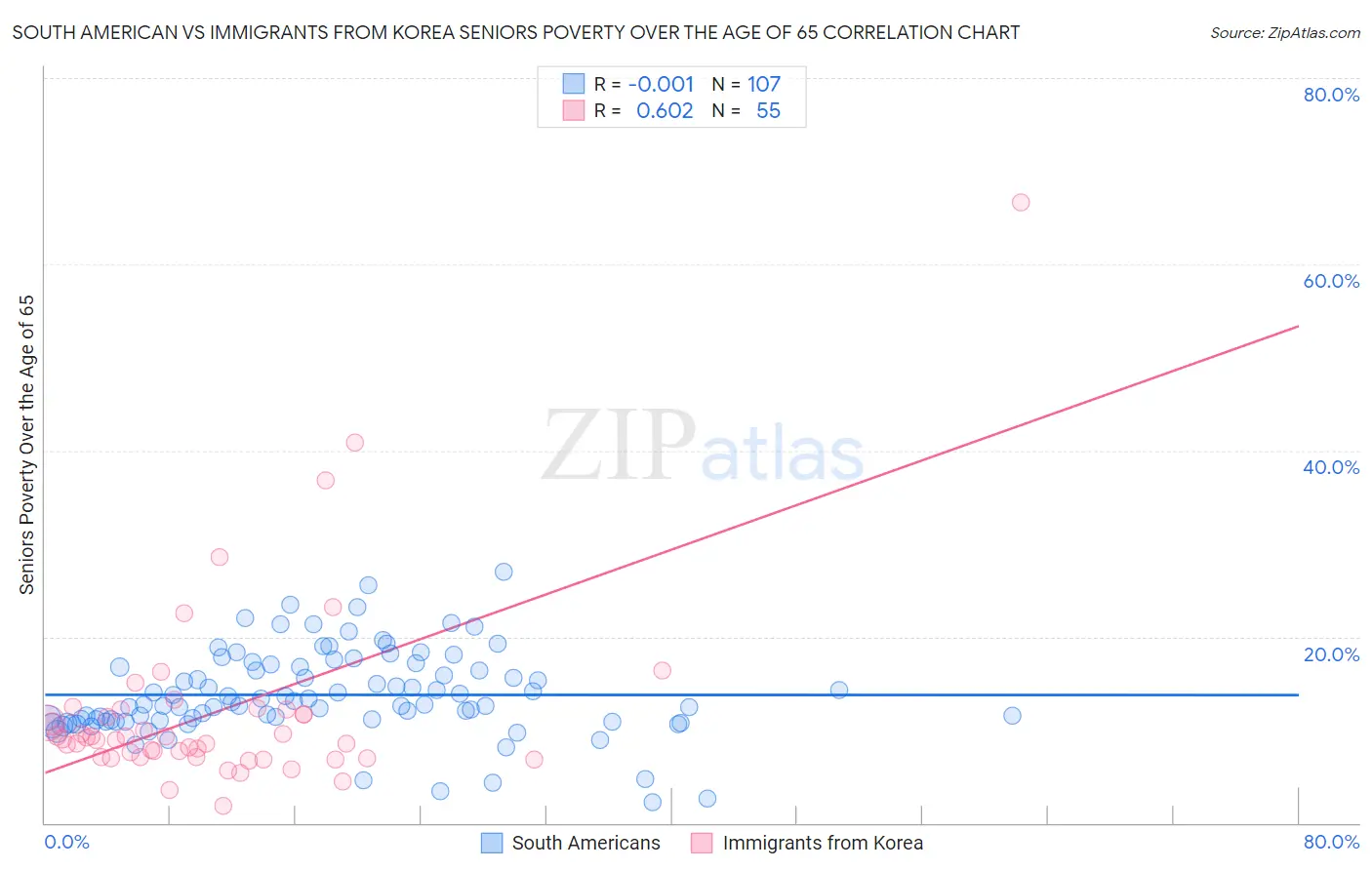 South American vs Immigrants from Korea Seniors Poverty Over the Age of 65