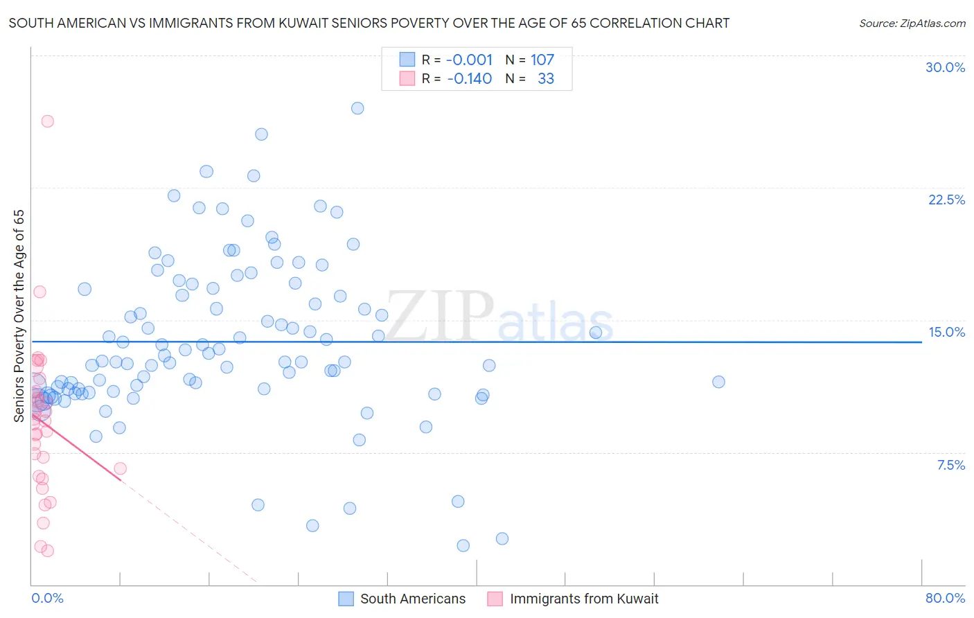 South American vs Immigrants from Kuwait Seniors Poverty Over the Age of 65
