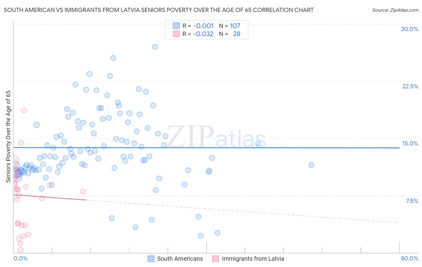 South American vs Immigrants from Latvia Seniors Poverty Over the Age of 65