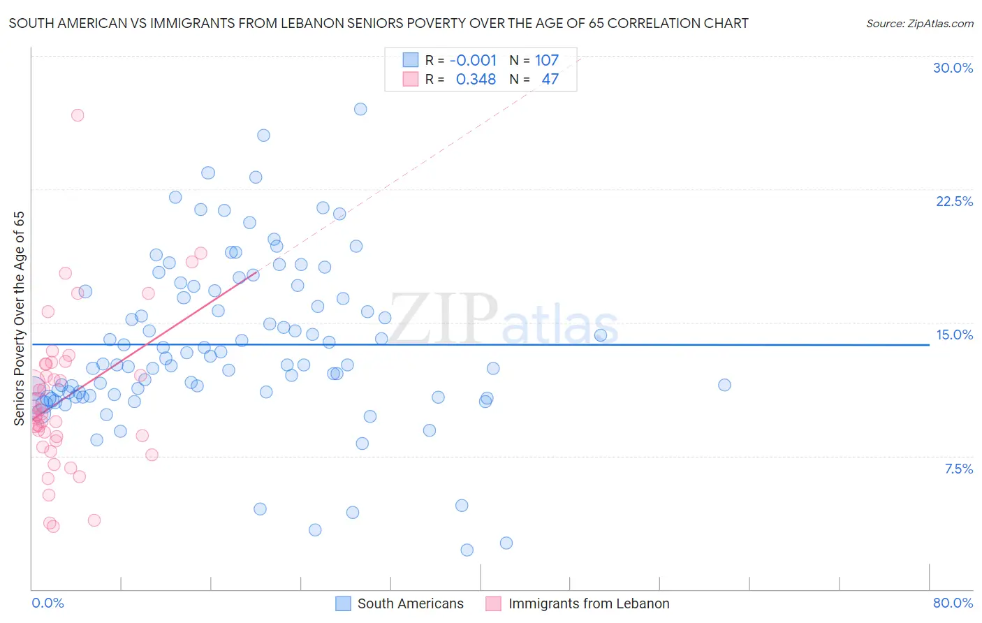 South American vs Immigrants from Lebanon Seniors Poverty Over the Age of 65