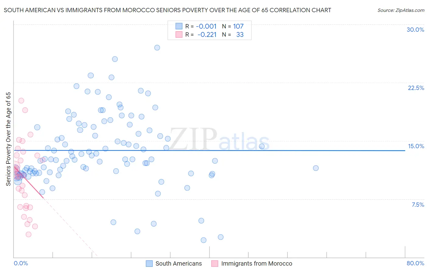 South American vs Immigrants from Morocco Seniors Poverty Over the Age of 65