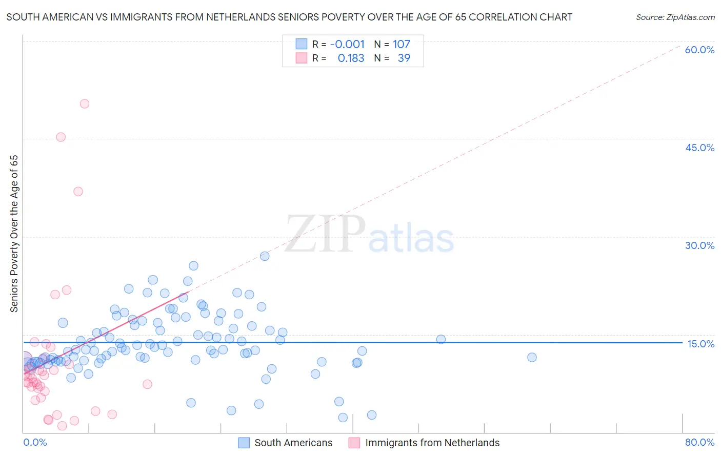 South American vs Immigrants from Netherlands Seniors Poverty Over the Age of 65