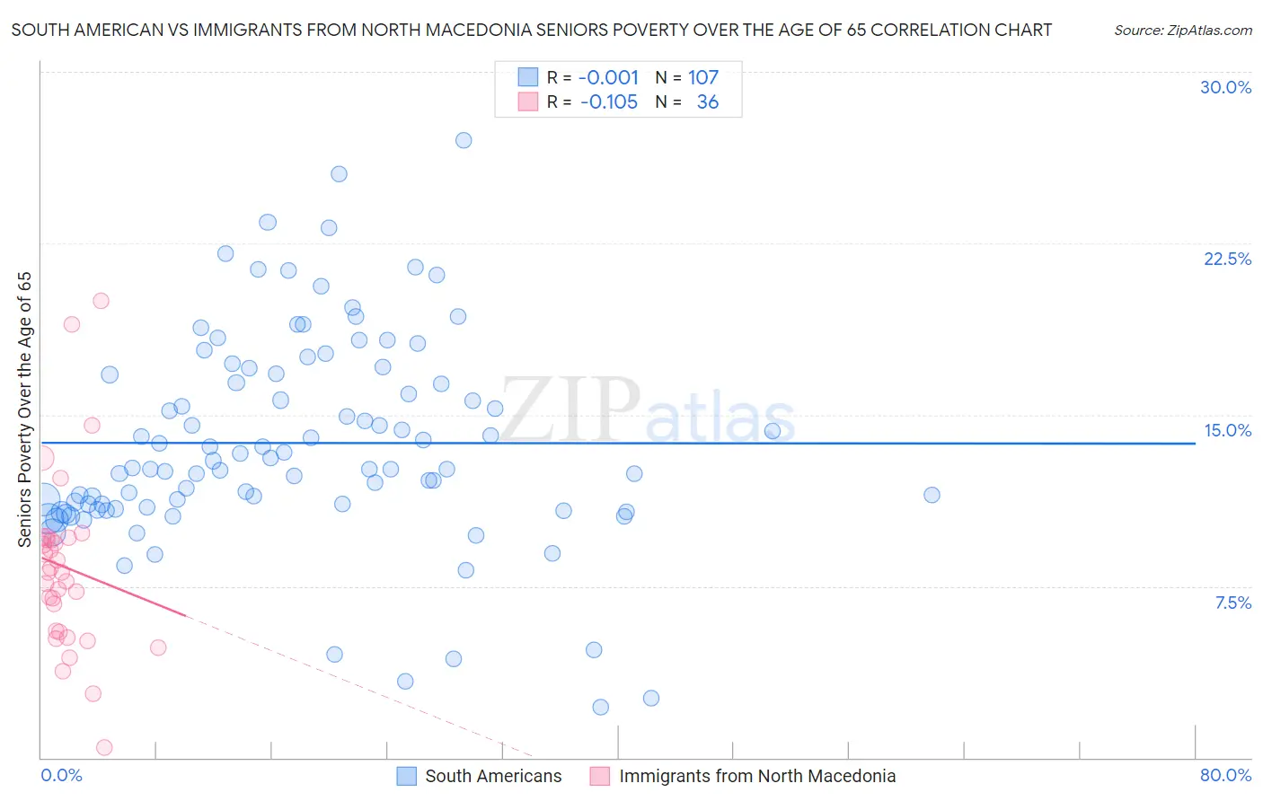 South American vs Immigrants from North Macedonia Seniors Poverty Over the Age of 65