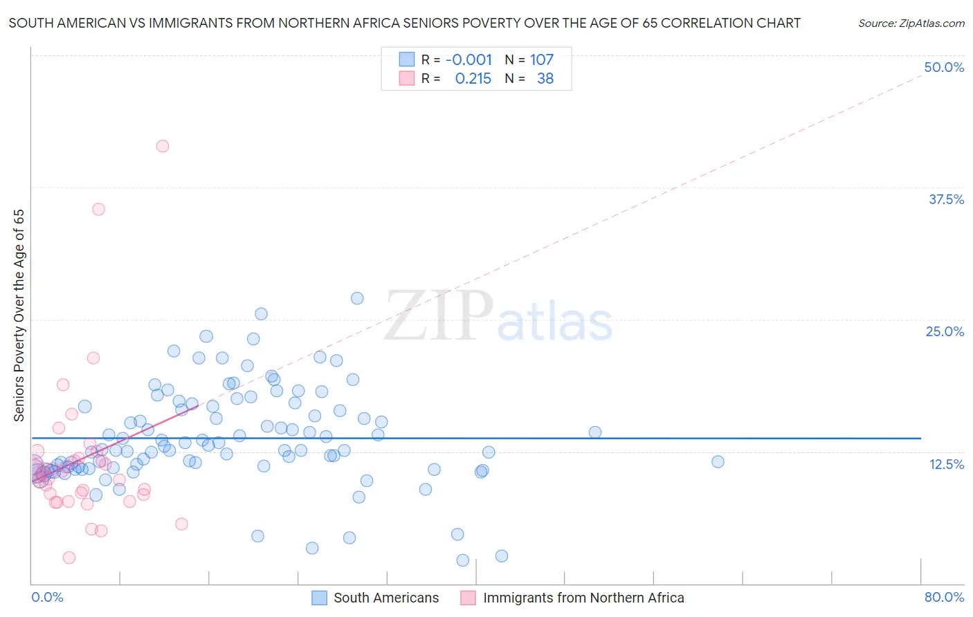 South American vs Immigrants from Northern Africa Seniors Poverty Over the Age of 65