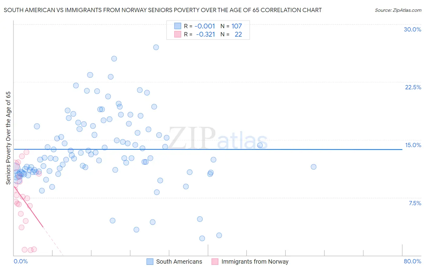 South American vs Immigrants from Norway Seniors Poverty Over the Age of 65