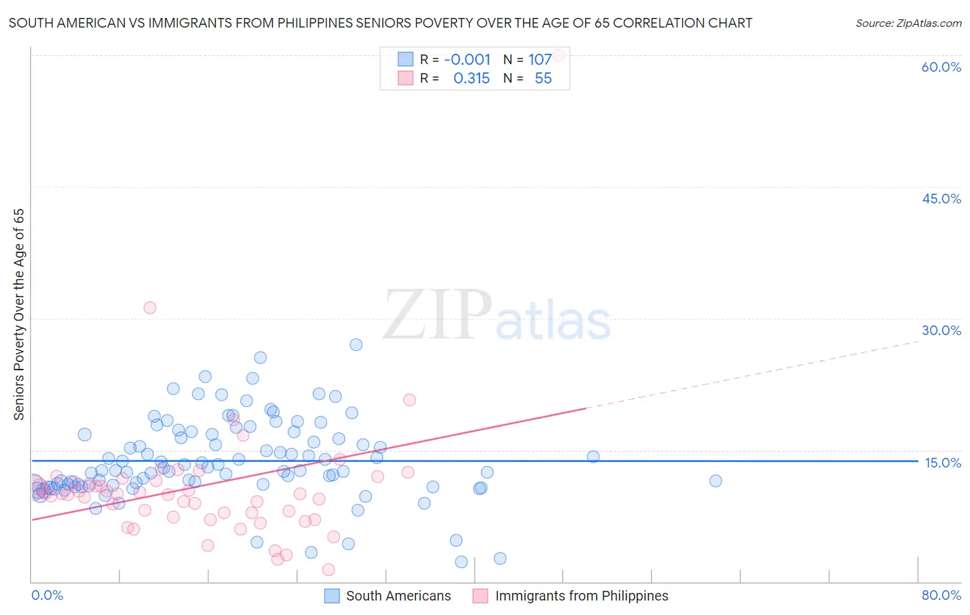 South American vs Immigrants from Philippines Seniors Poverty Over the Age of 65