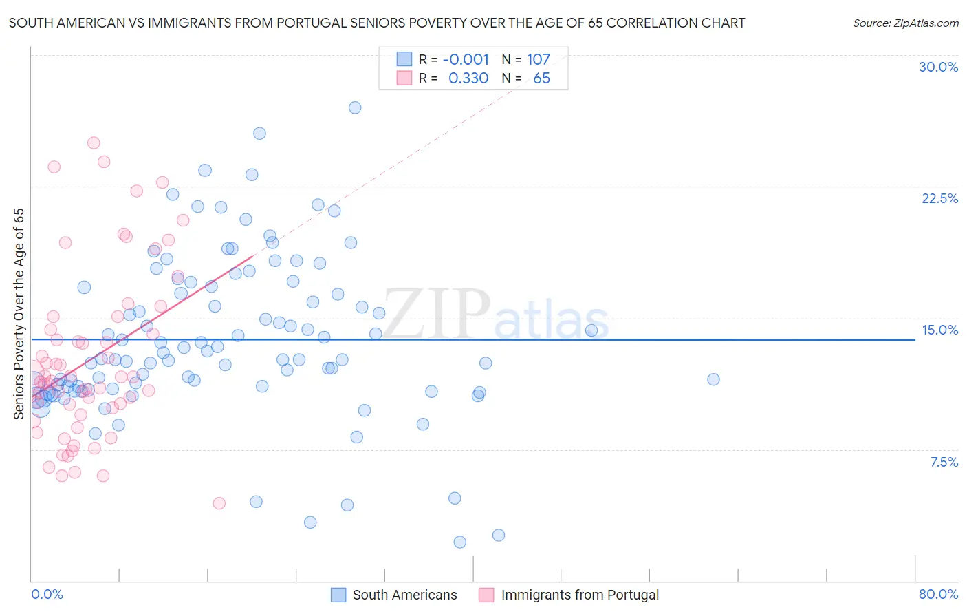 South American vs Immigrants from Portugal Seniors Poverty Over the Age of 65