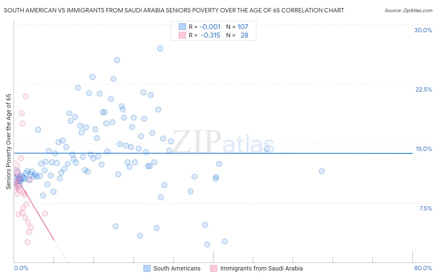 South American vs Immigrants from Saudi Arabia Seniors Poverty Over the Age of 65