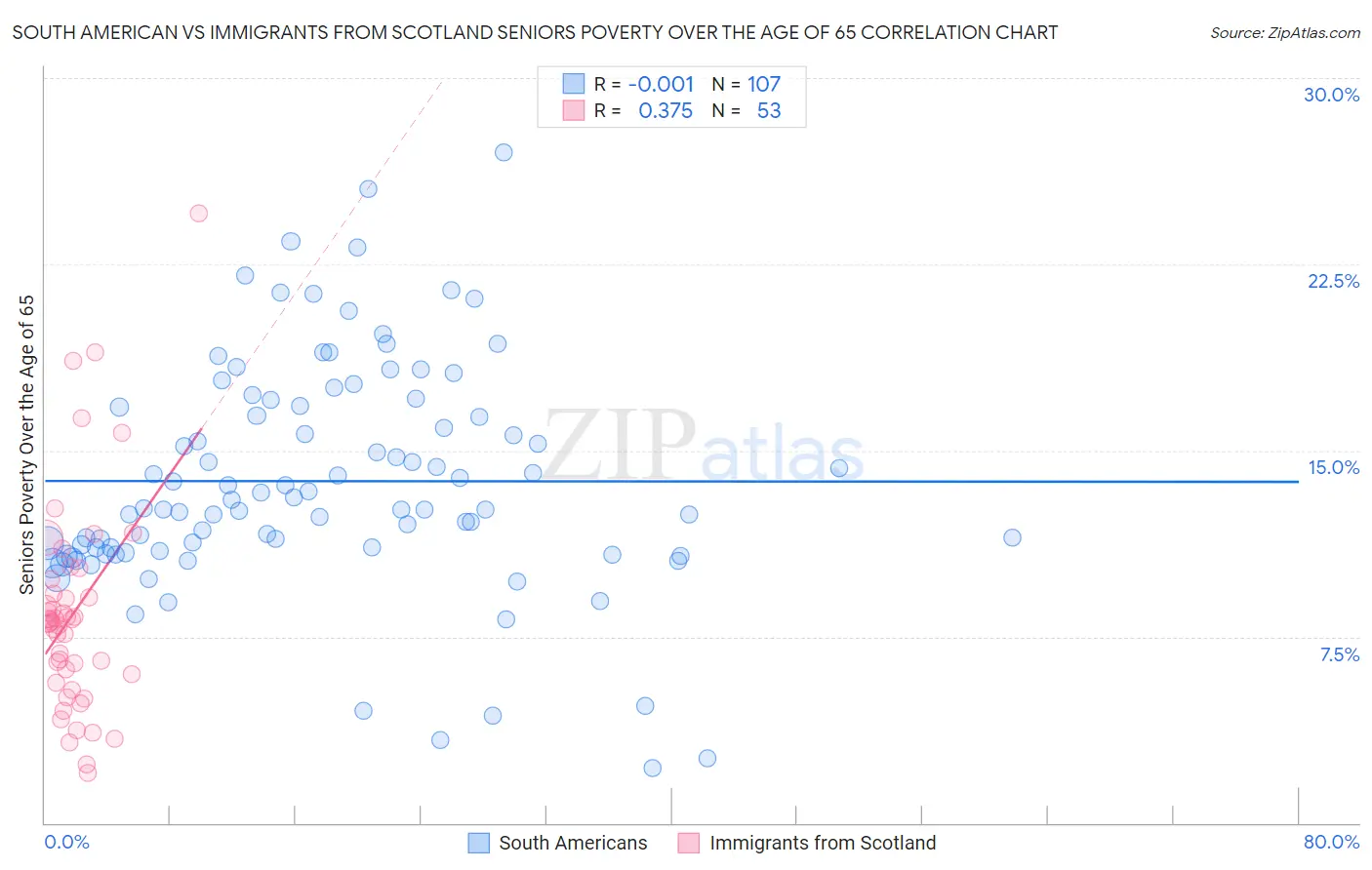 South American vs Immigrants from Scotland Seniors Poverty Over the Age of 65