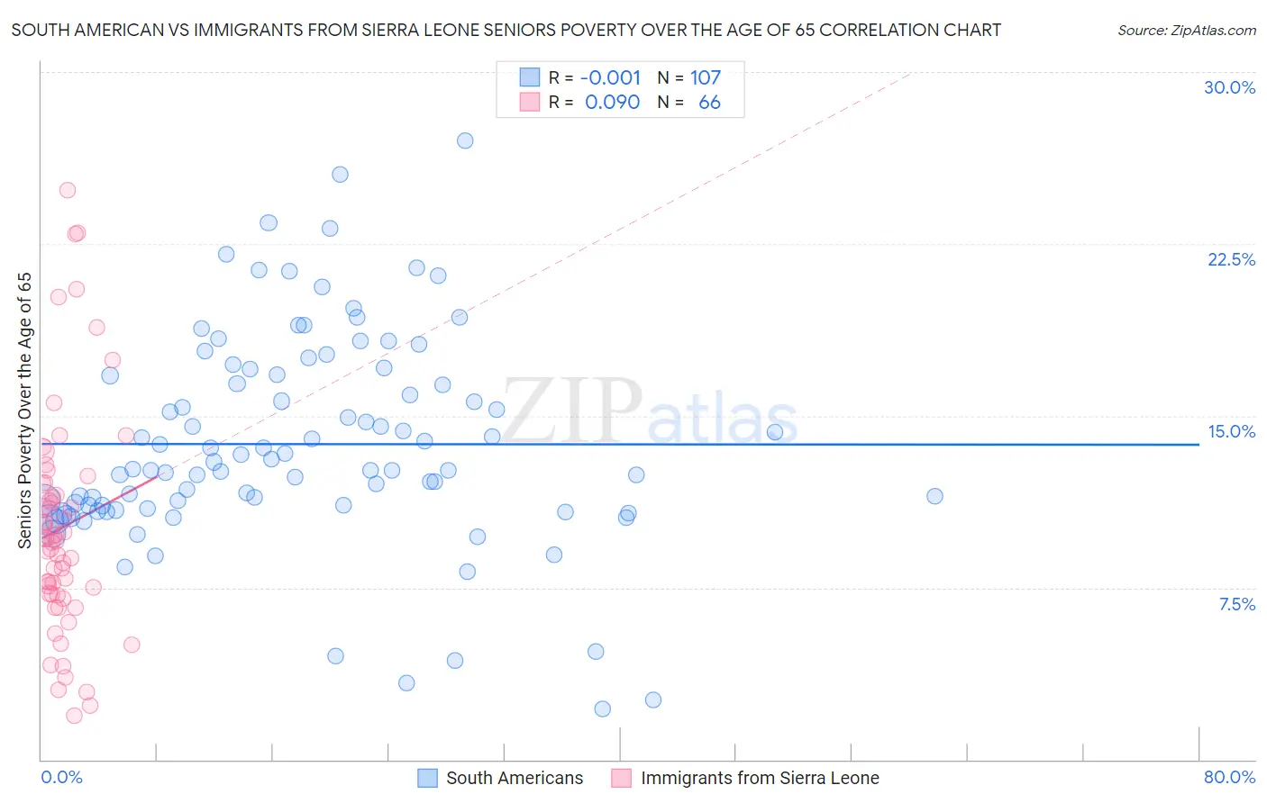 South American vs Immigrants from Sierra Leone Seniors Poverty Over the Age of 65