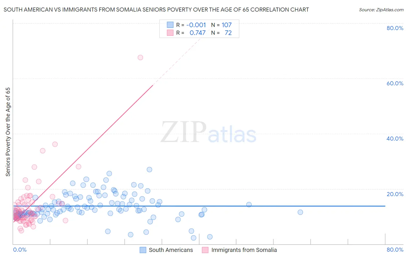 South American vs Immigrants from Somalia Seniors Poverty Over the Age of 65