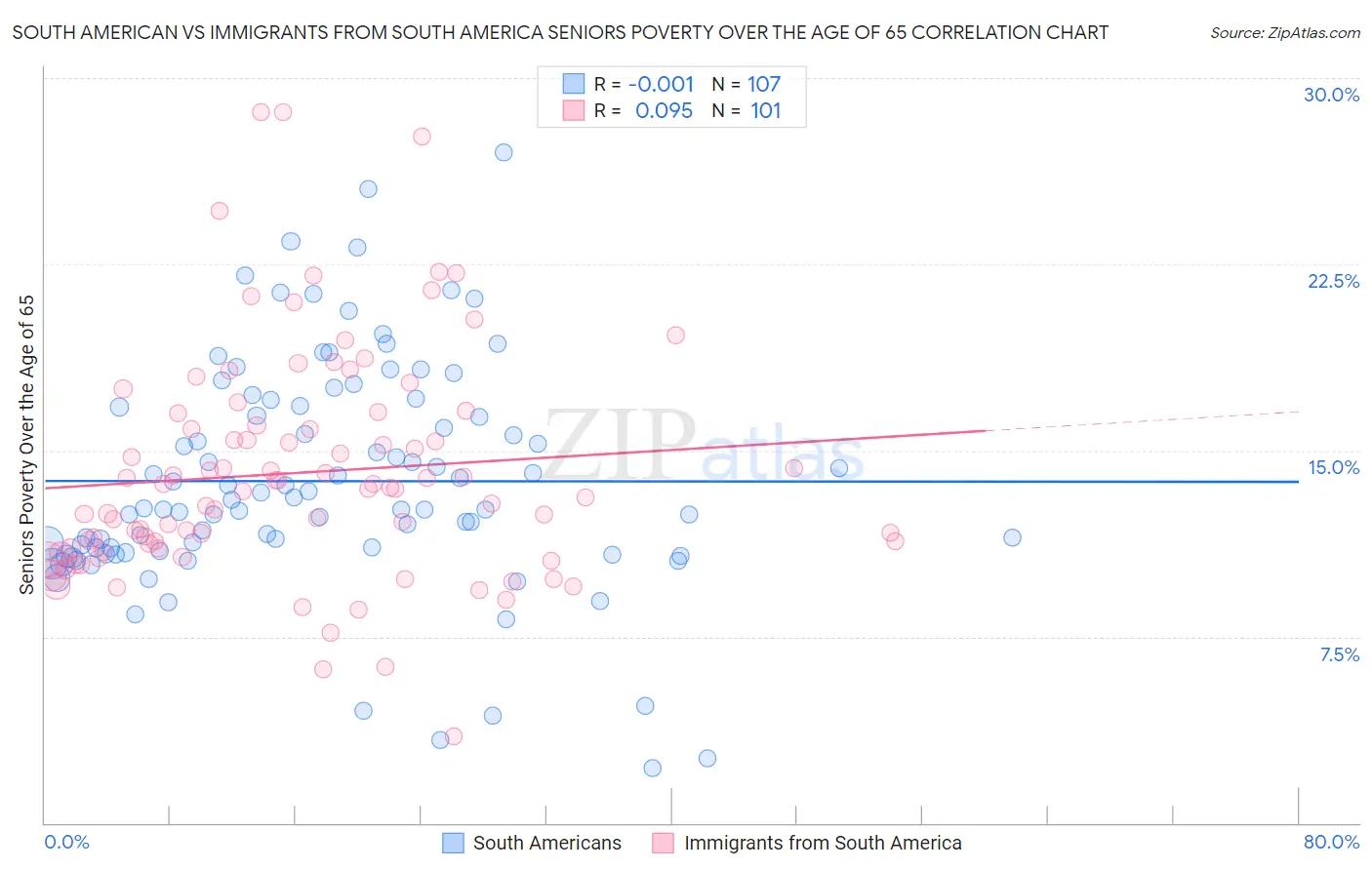 South American vs Immigrants from South America Seniors Poverty Over the Age of 65