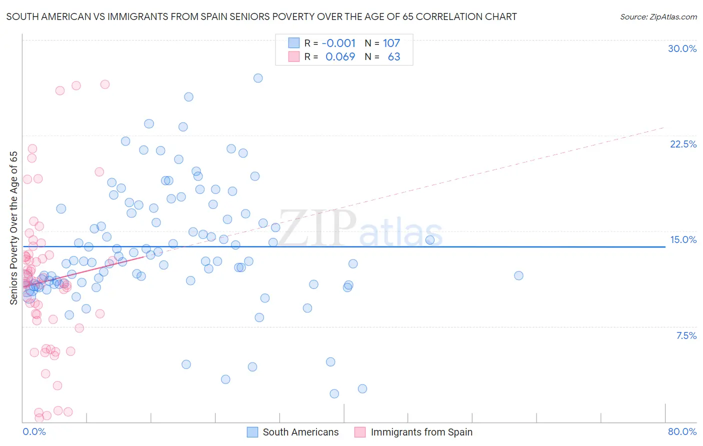 South American vs Immigrants from Spain Seniors Poverty Over the Age of 65