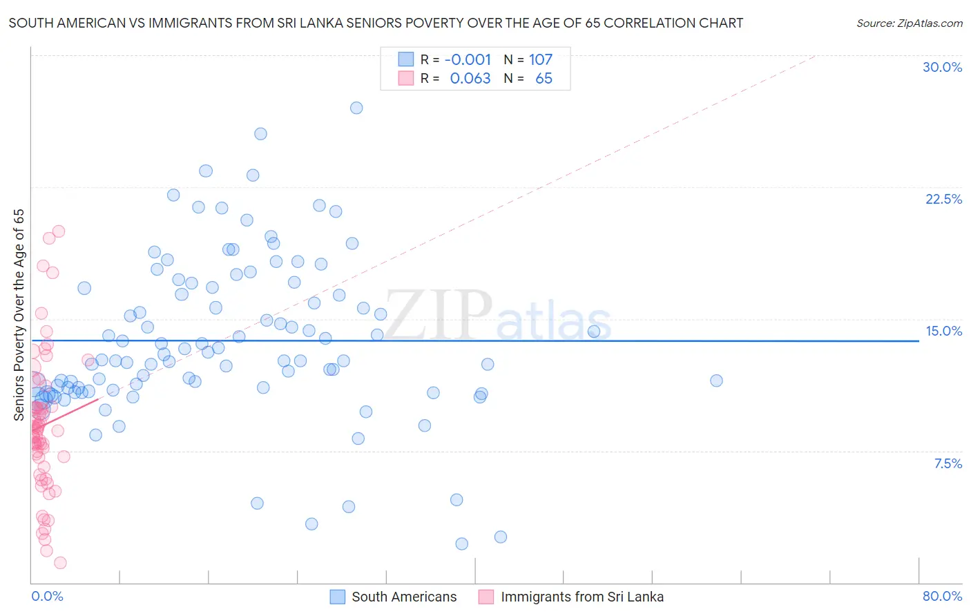 South American vs Immigrants from Sri Lanka Seniors Poverty Over the Age of 65