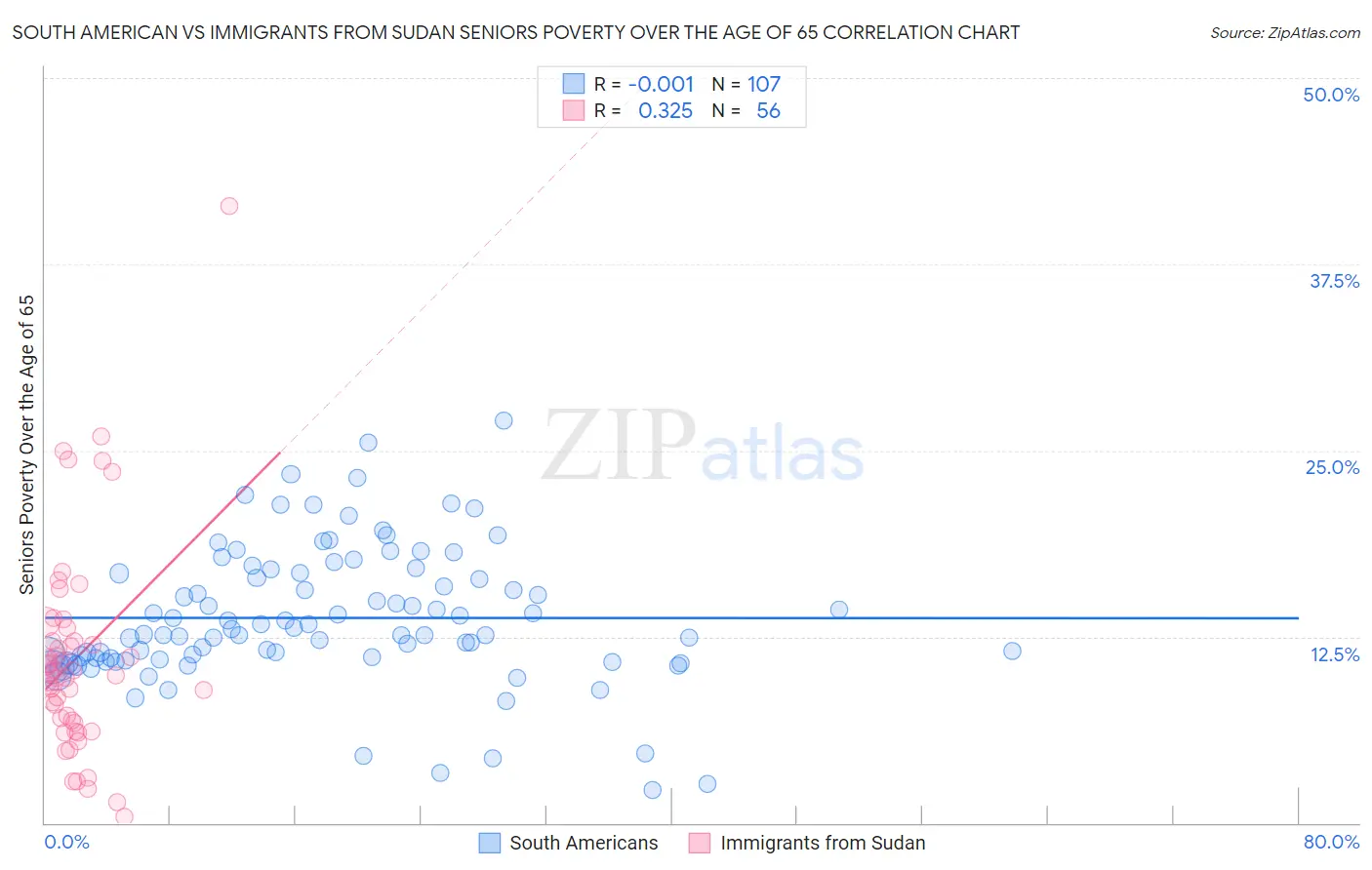 South American vs Immigrants from Sudan Seniors Poverty Over the Age of 65