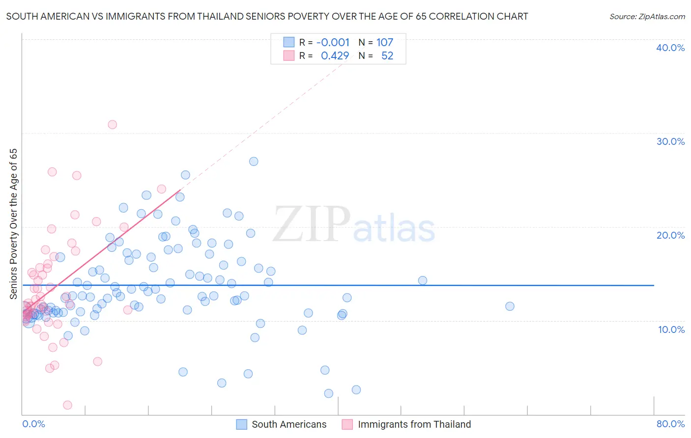 South American vs Immigrants from Thailand Seniors Poverty Over the Age of 65
