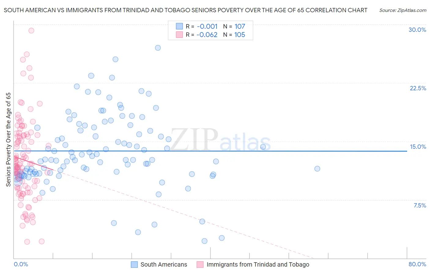 South American vs Immigrants from Trinidad and Tobago Seniors Poverty Over the Age of 65