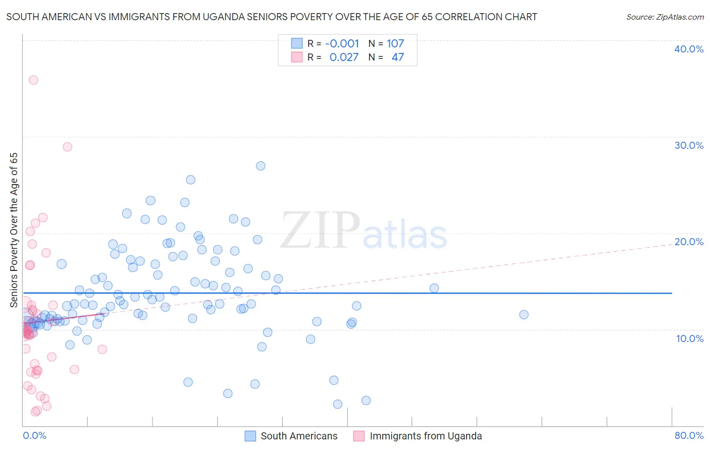 South American vs Immigrants from Uganda Seniors Poverty Over the Age of 65