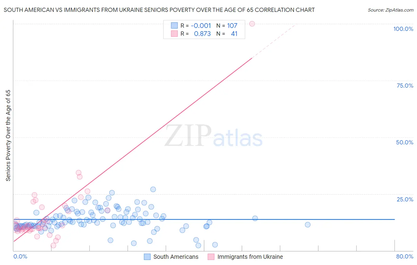 South American vs Immigrants from Ukraine Seniors Poverty Over the Age of 65