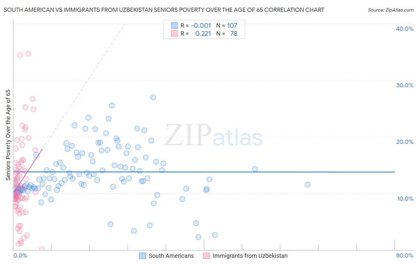 South American vs Immigrants from Uzbekistan Seniors Poverty Over the Age of 65