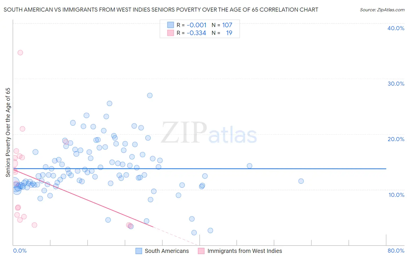 South American vs Immigrants from West Indies Seniors Poverty Over the Age of 65