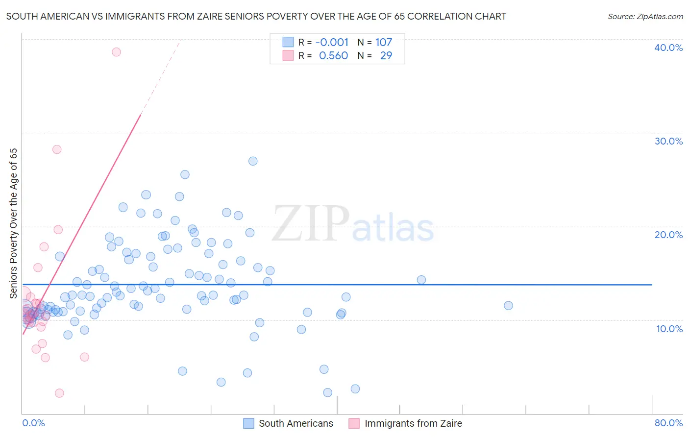 South American vs Immigrants from Zaire Seniors Poverty Over the Age of 65