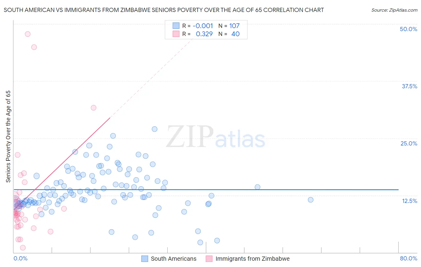 South American vs Immigrants from Zimbabwe Seniors Poverty Over the Age of 65