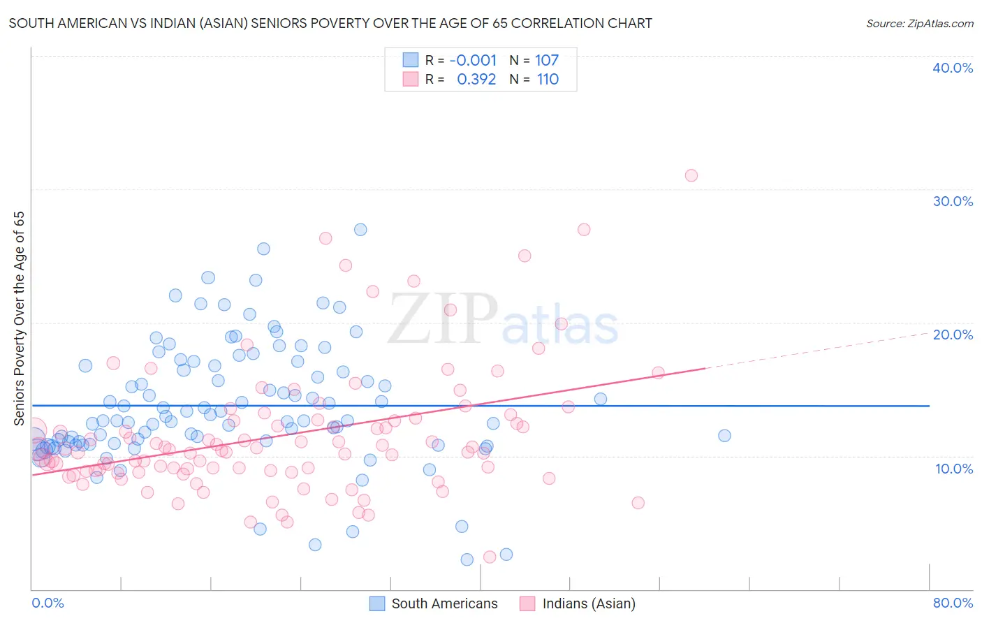 South American vs Indian (Asian) Seniors Poverty Over the Age of 65
