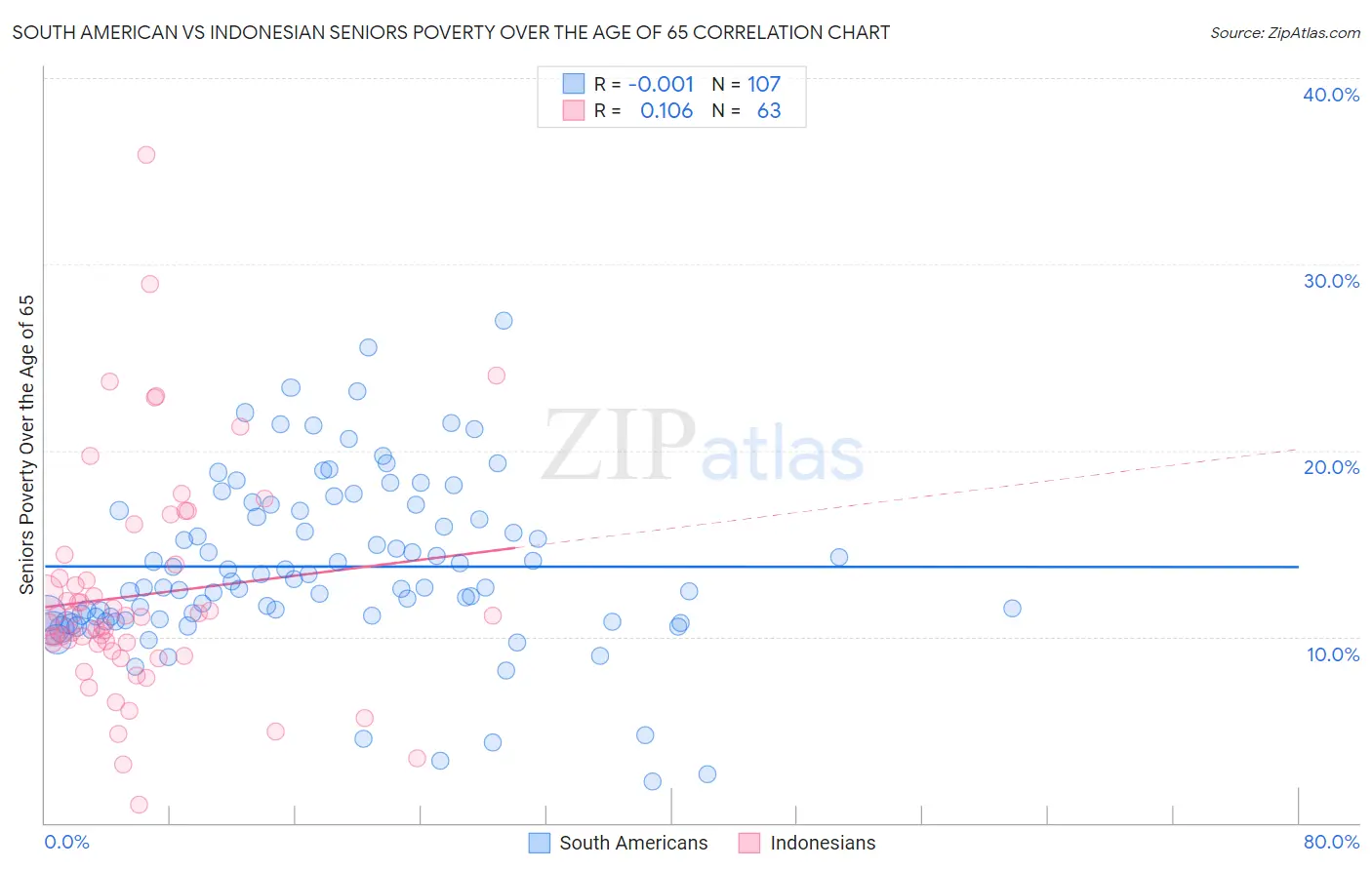 South American vs Indonesian Seniors Poverty Over the Age of 65