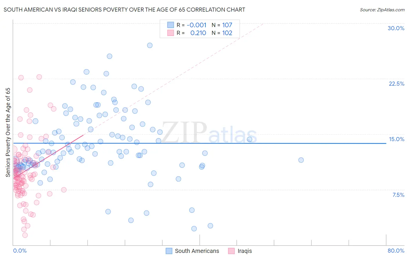 South American vs Iraqi Seniors Poverty Over the Age of 65