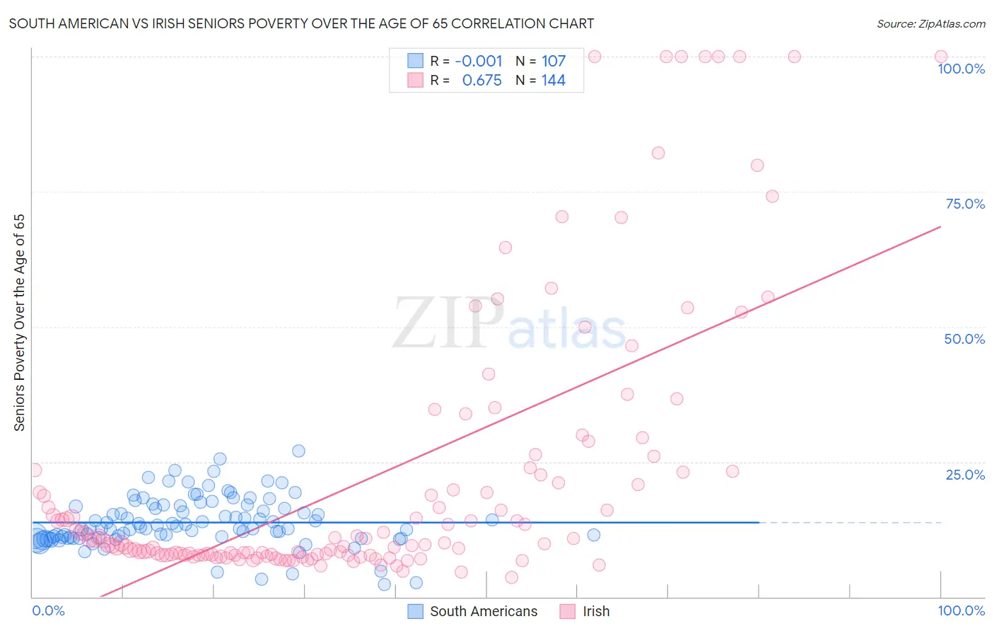 South American vs Irish Seniors Poverty Over the Age of 65