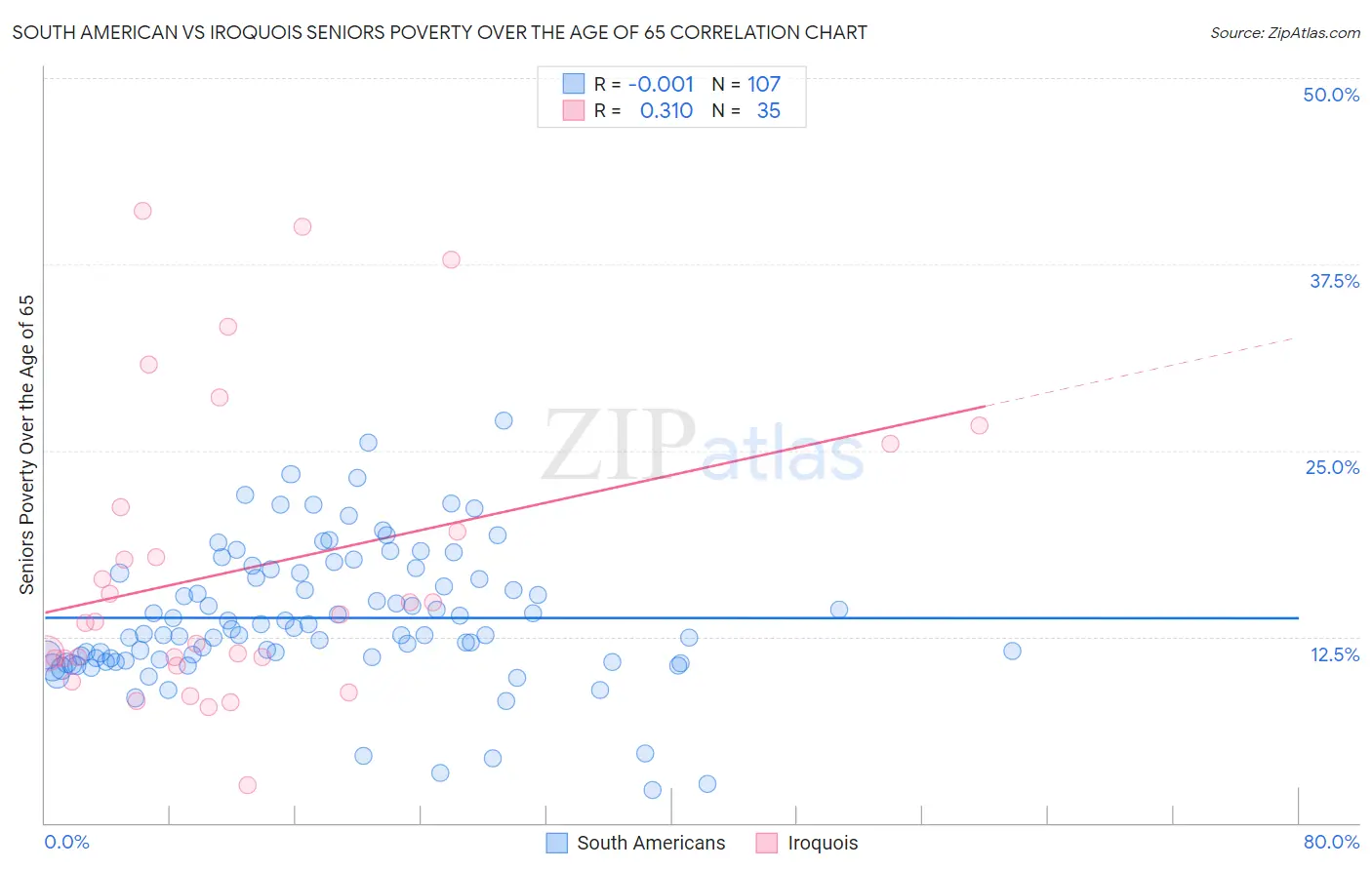 South American vs Iroquois Seniors Poverty Over the Age of 65