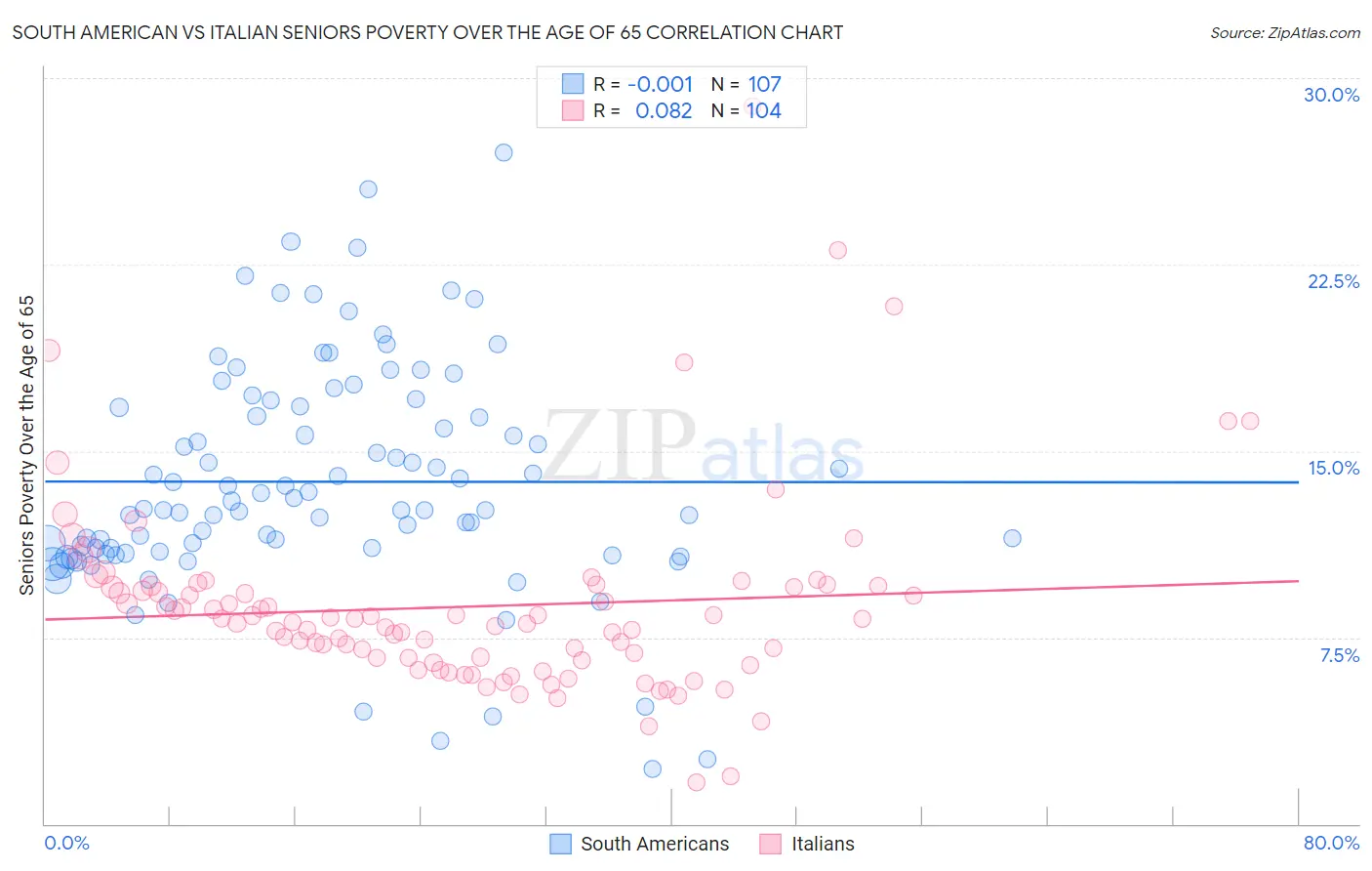 South American vs Italian Seniors Poverty Over the Age of 65