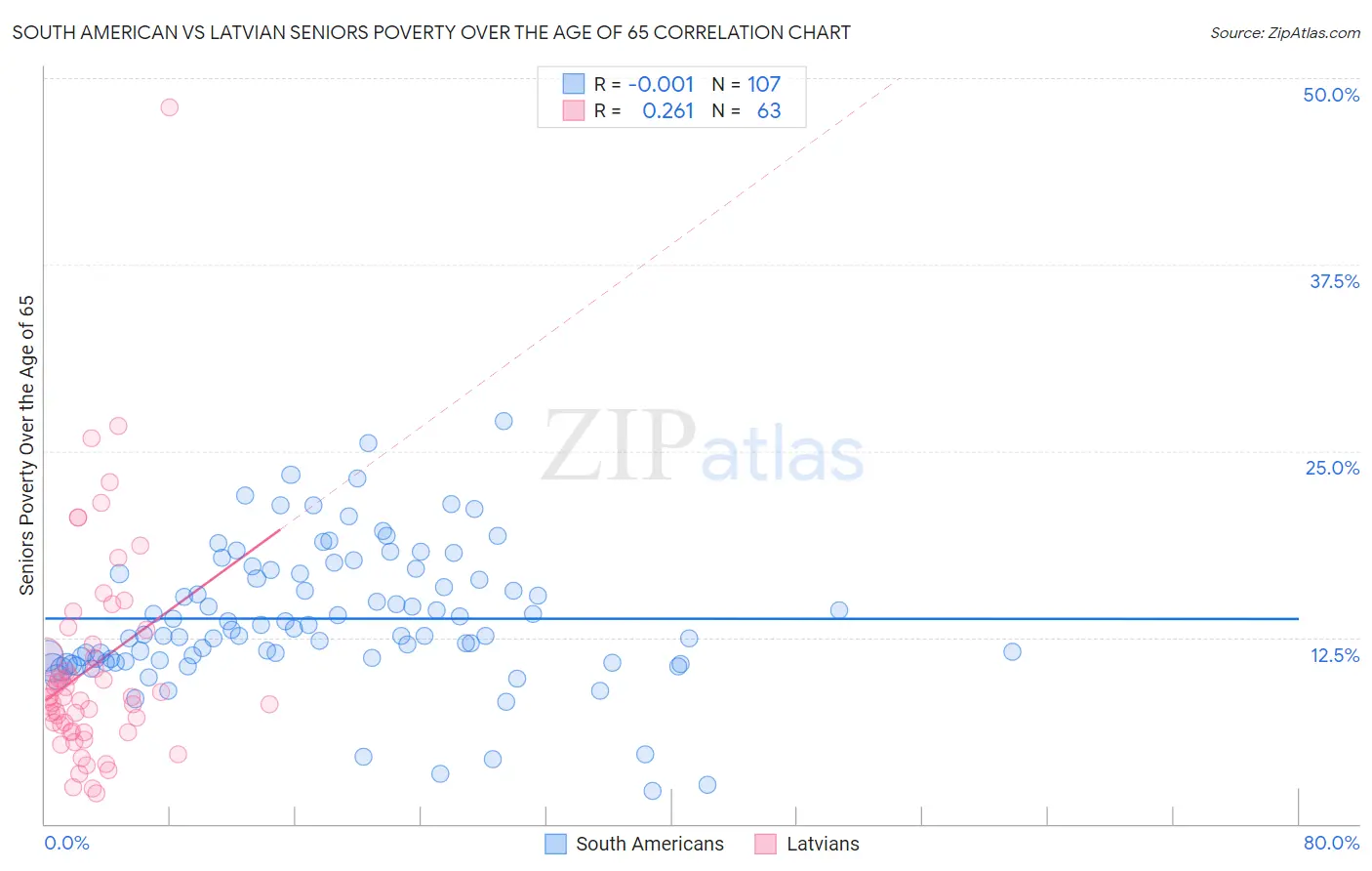 South American vs Latvian Seniors Poverty Over the Age of 65