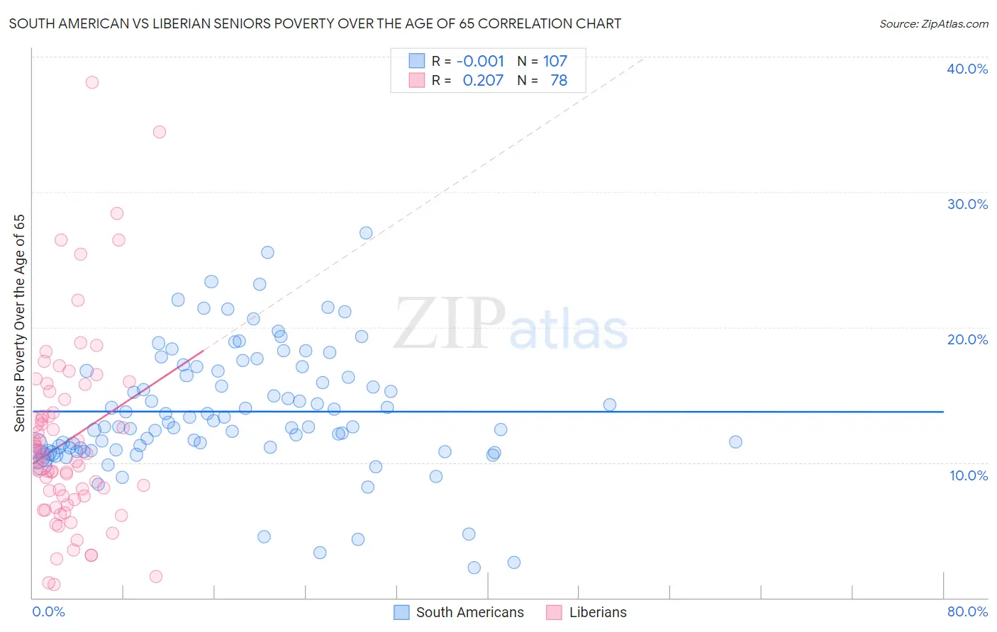 South American vs Liberian Seniors Poverty Over the Age of 65