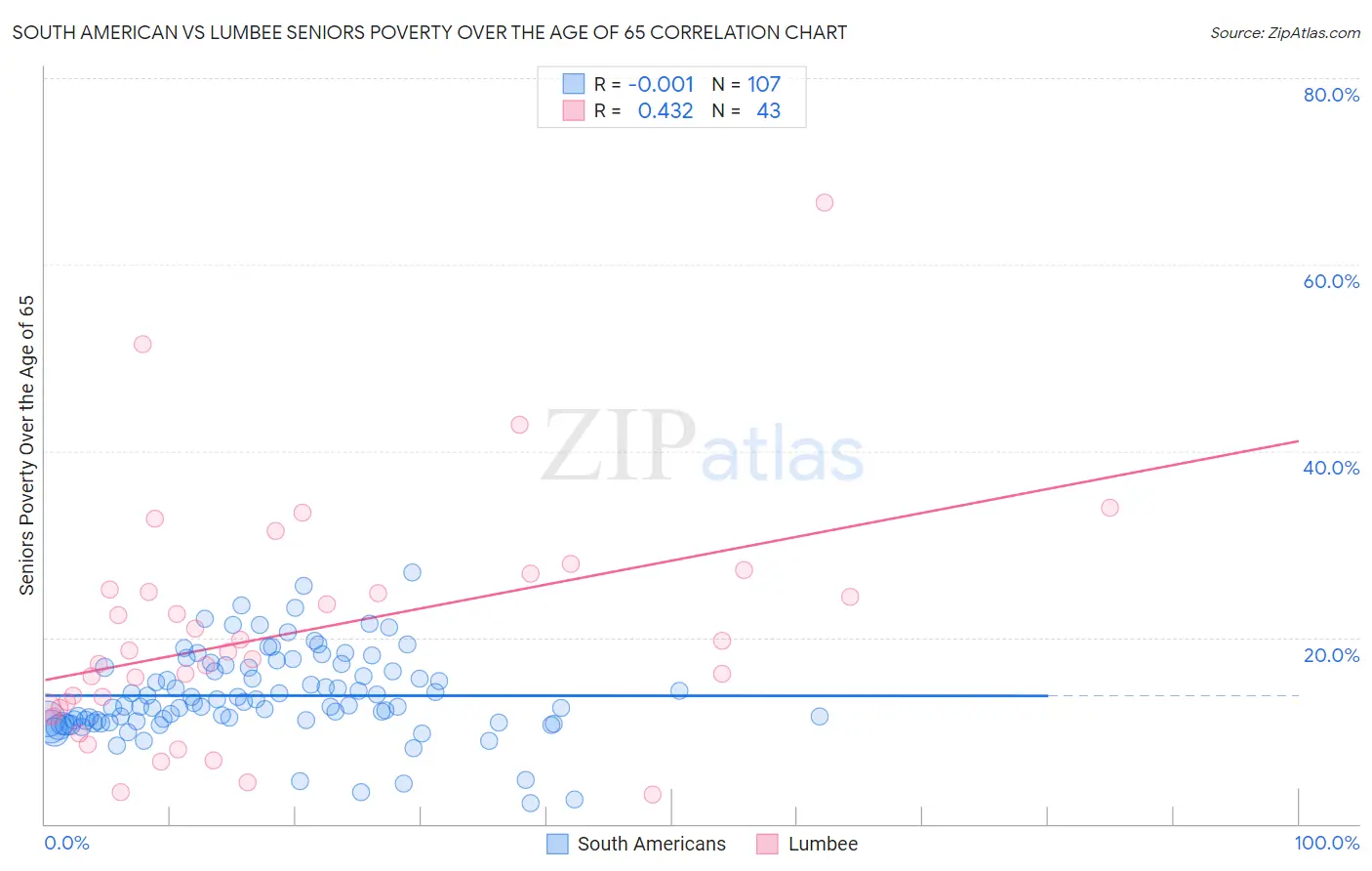 South American vs Lumbee Seniors Poverty Over the Age of 65