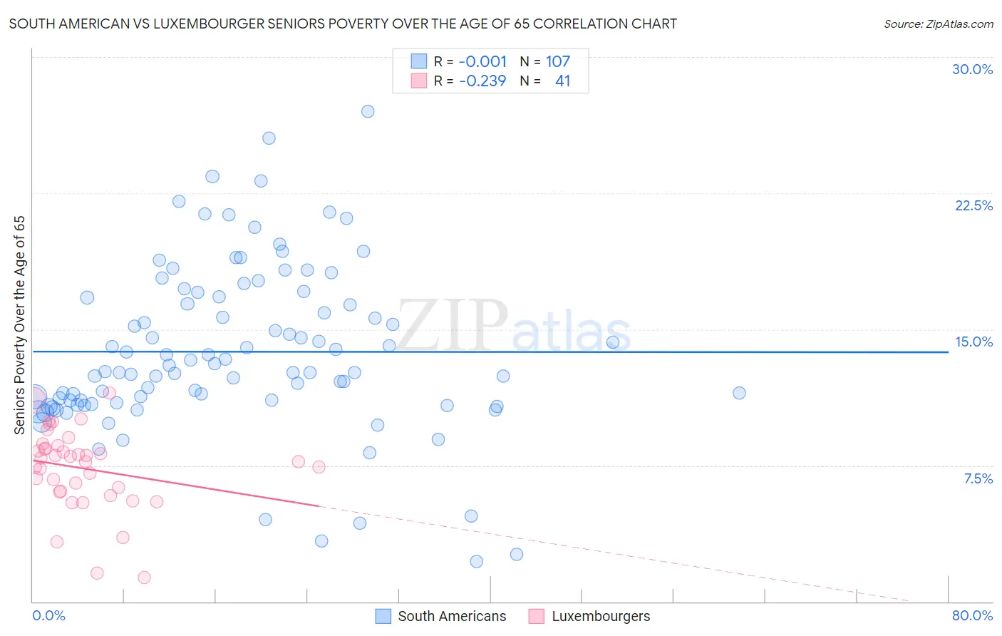 South American vs Luxembourger Seniors Poverty Over the Age of 65