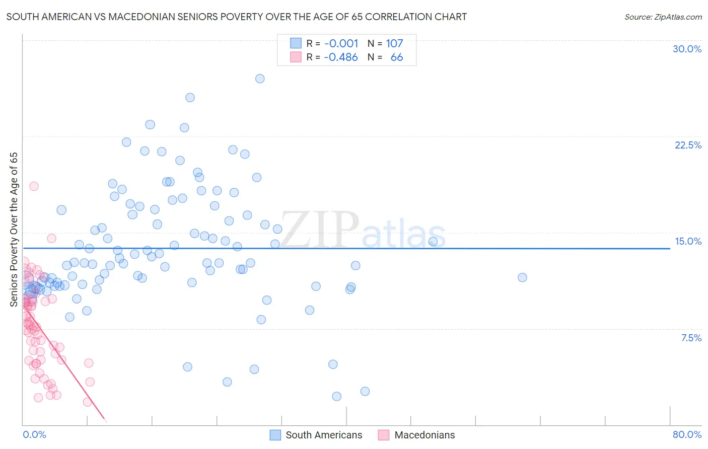 South American vs Macedonian Seniors Poverty Over the Age of 65