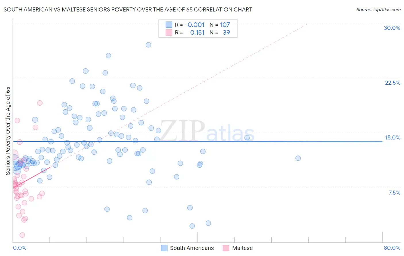 South American vs Maltese Seniors Poverty Over the Age of 65