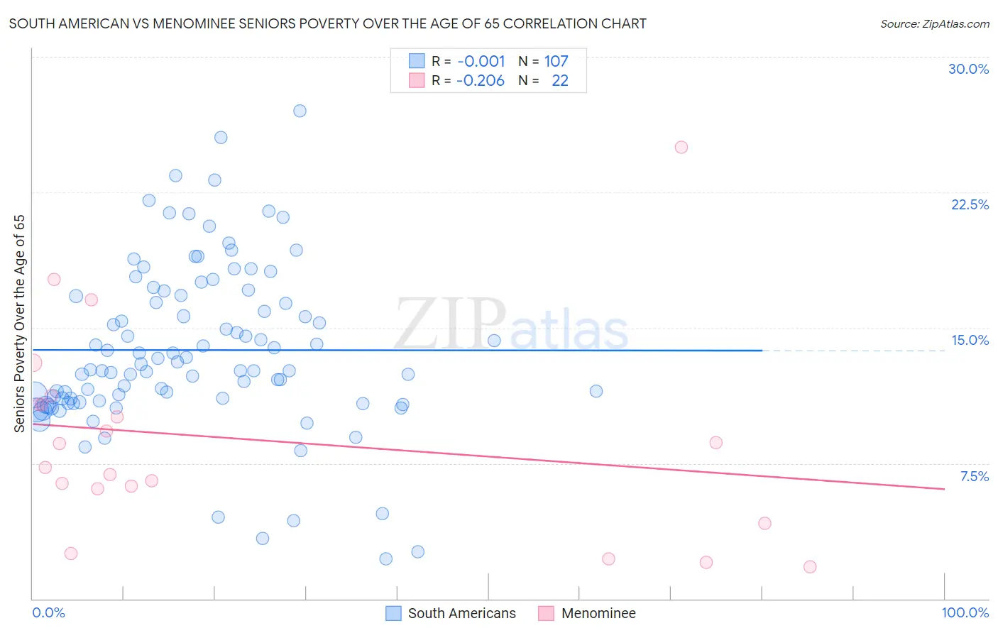 South American vs Menominee Seniors Poverty Over the Age of 65